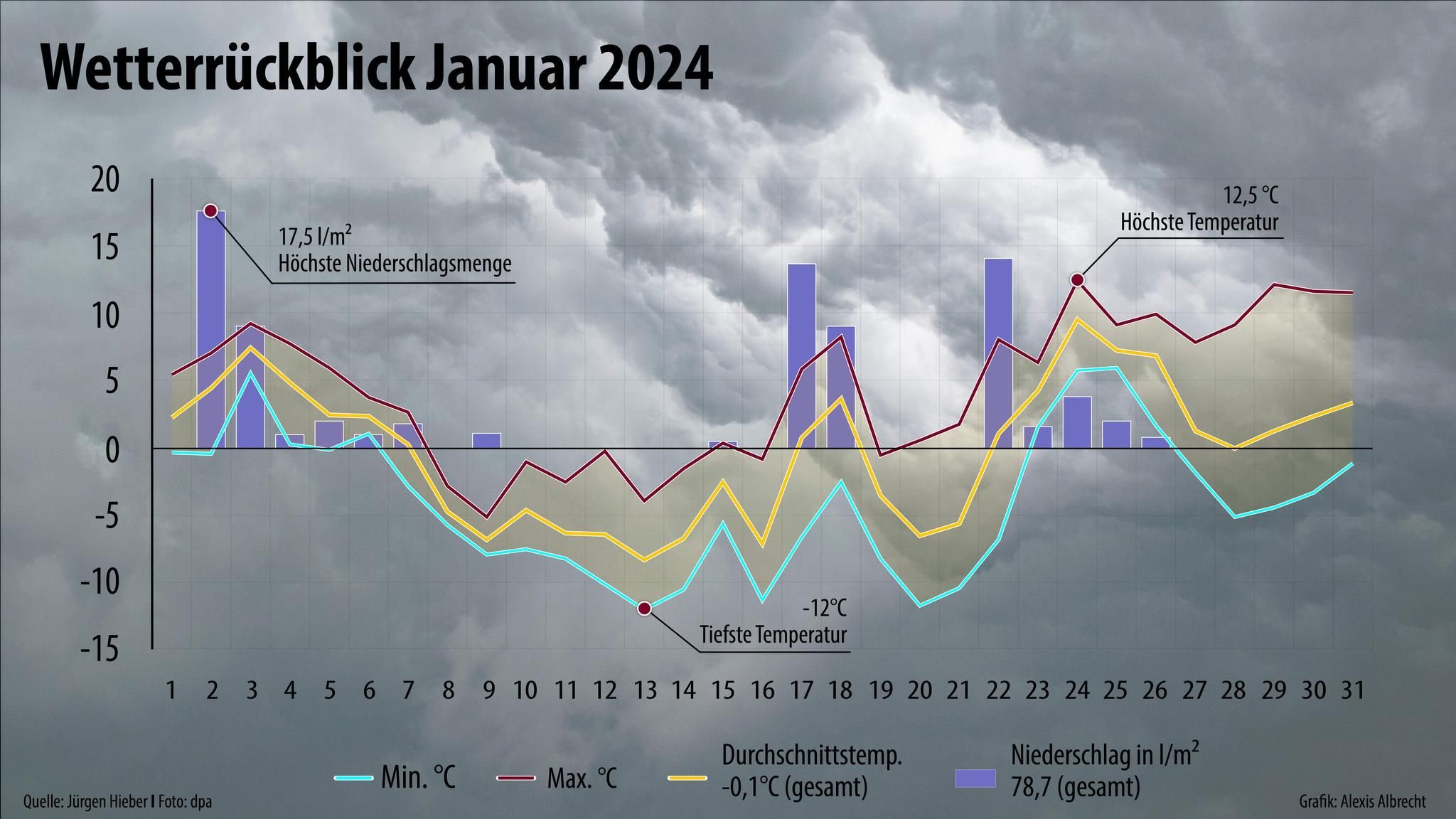 Wetterrückblick auf den Januar 2024