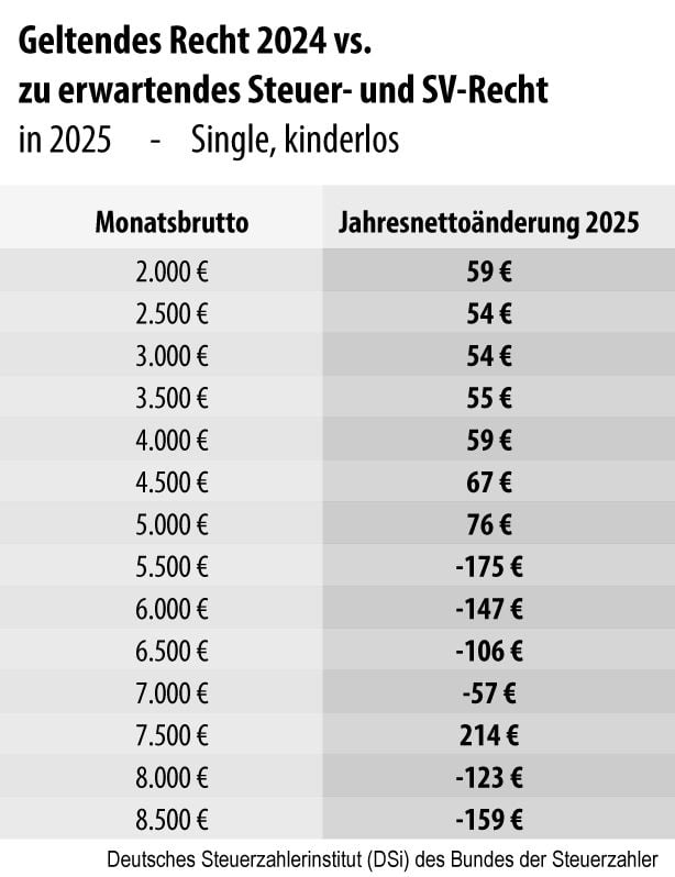 So ändert sich Ihr Nettogehalt 2025